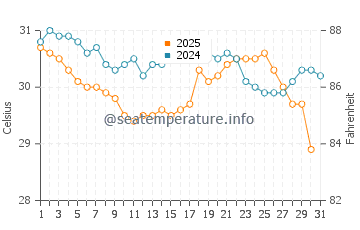 Seacrest water temp chart in August