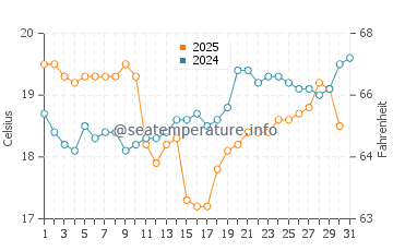 Seal Rocks water temp chart in August