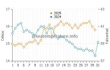 Temperature dell'acqua a Seamill ad agosto