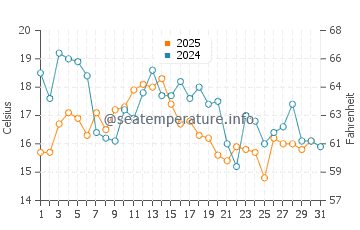 Searsport water temp chart in August