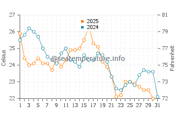 Seaside Park water temp chart in August
