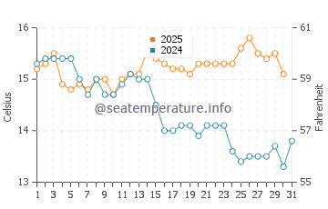 Temperature dell'acqua a Seaton Carew ad agosto