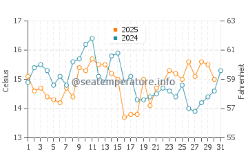 Seattle water temp chart in August