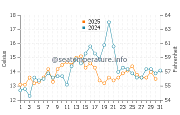 Seawall water temp chart in August