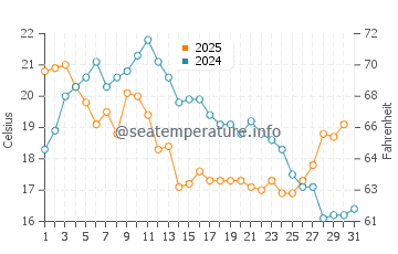 Temperature dell'acqua a Sechelt ad agosto