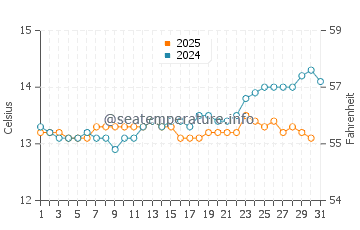 Second Valley water temp chart in August