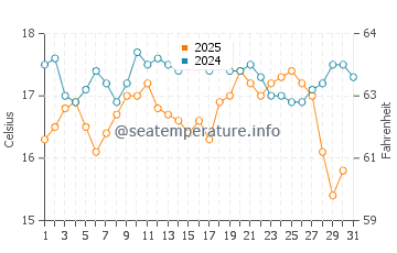 Secret Harbour water temp chart in August