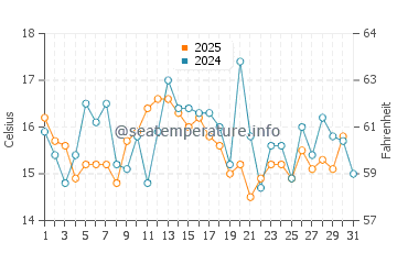 Sedgwick water temp chart in August
