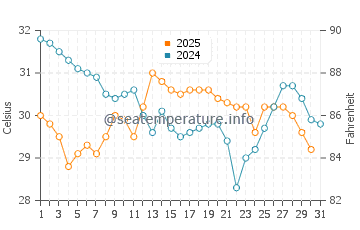 Temperatura del agua en Seeb en agosto