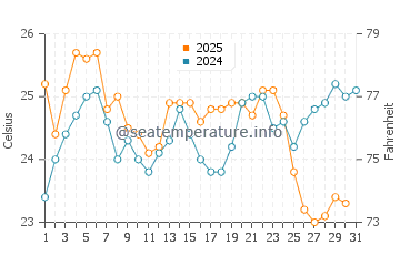Seferihisar water temp chart in August