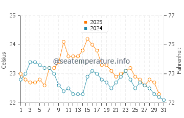 Temperature dell'acqua a Seignosse ad agosto