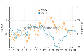 Temperature dell'acqua a Île de Sein ad agosto
