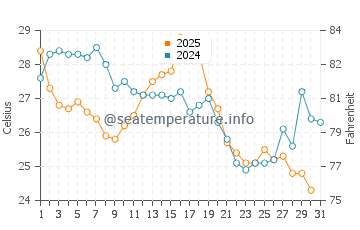 Selby-on-the-Bay water temp chart in August