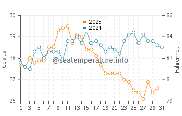 Selimiye water temp chart in August