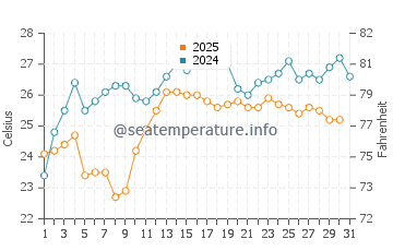 Temperature dell'acqua a Seman Beach ad agosto