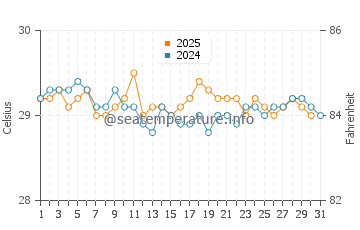 Semarang water temp chart in August