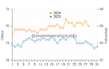 Semirara water temp chart in August