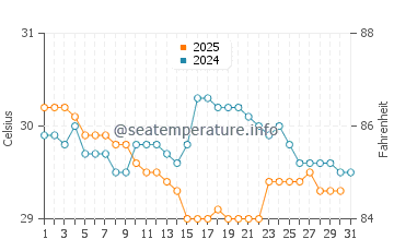 Temperatura vode u Semporna u kolovozu