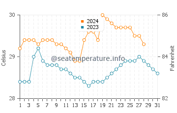 Temperatura vode u Semut u kolovozu