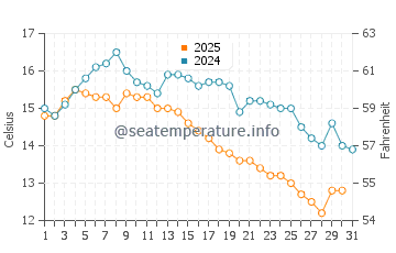 Temperature dell'acqua a Senjahopen ad agosto