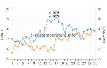 Seoul water temp chart in August
