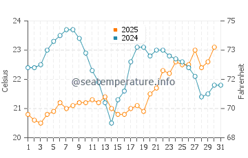 Temperature dell'acqua a Sepetiba ad agosto