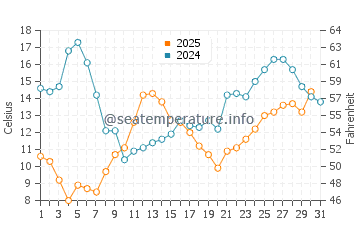 Temperature dell'acqua a Sept-Iles ad agosto