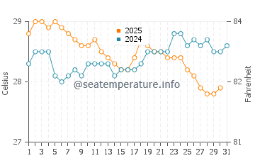 Seram water temp chart in August