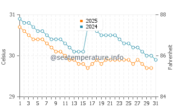 Seria water temp chart in August