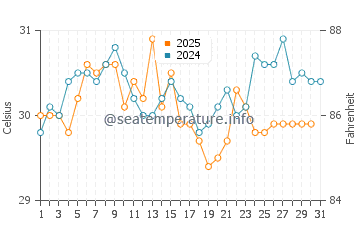 Temperatura del agua en Serik en agosto