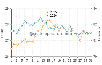 Ses Covetes water temp chart in August