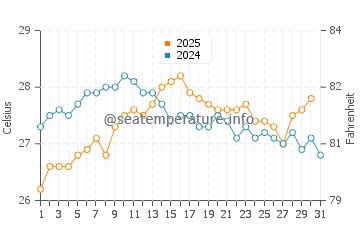 Ses Figueretes water temp chart in August