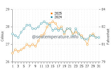 Ses Salines water temp chart in August