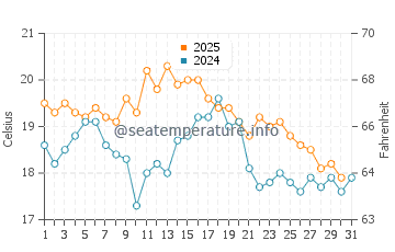 Sesimbra water temp chart in August