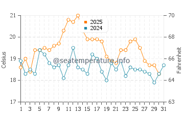 Setubal water temp chart in August
