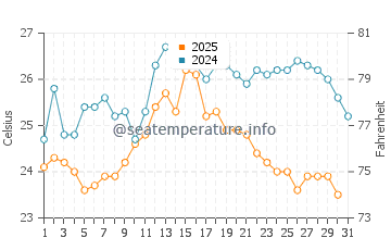 Wassertemperatur Sevid im August