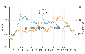 Temperature dell'acqua a Seybaplaya ad agosto