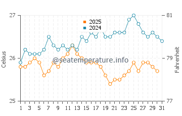 Temperatura vode u Victoria u kolovozu