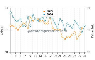 Shalateen water temp chart in August