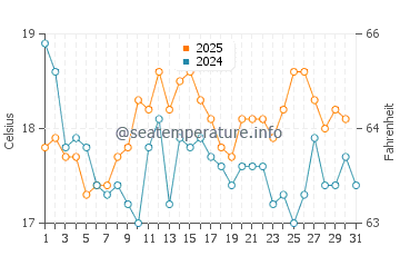 Temperature dell'acqua a Shaldon ad agosto