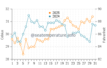 Shamen water temp chart in August