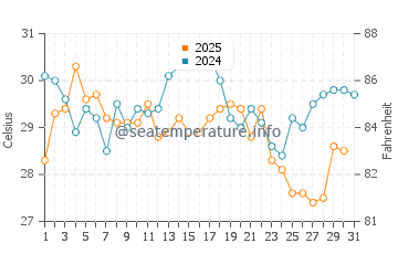 Temperatura vode u Šangaj u kolovozu