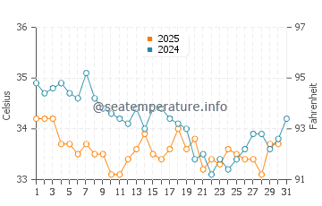 Temperatura del agua en Sharjah en agosto