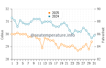 Temperatura vode u Sharm el Naga u kolovozu