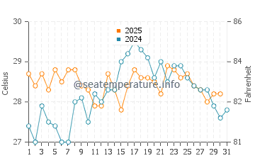Temperatura vode u Šazikou u kolovozu