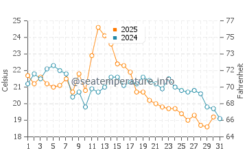 Temperature dell'acqua a Shediac ad agosto