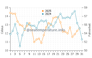 Shelter Cove water temp chart in August