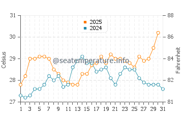 Shido water temp chart in August