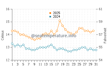 Shieldaig water temp chart in August