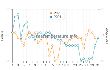 Temperatura vode u Shima u kolovozu